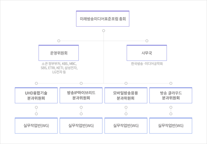 조직도